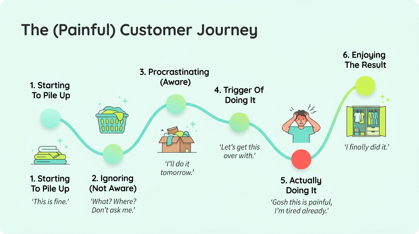 Painful user journey map