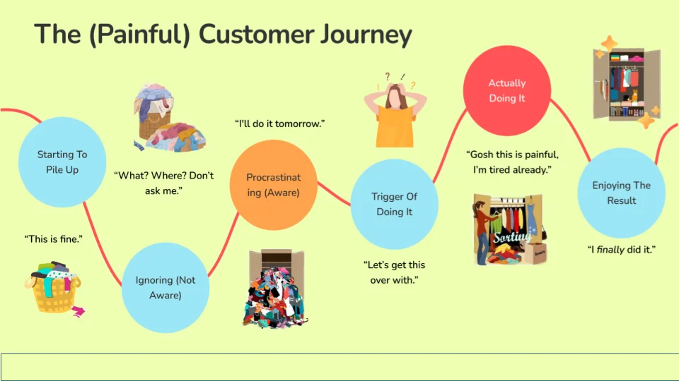 Painful user journey map